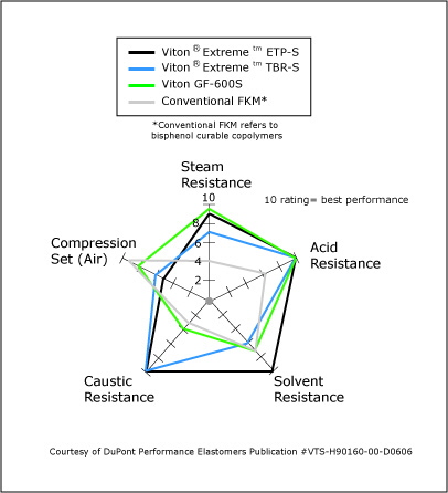 Viton Extreme