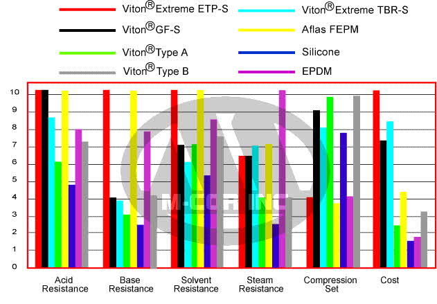 Elastomer Comparison