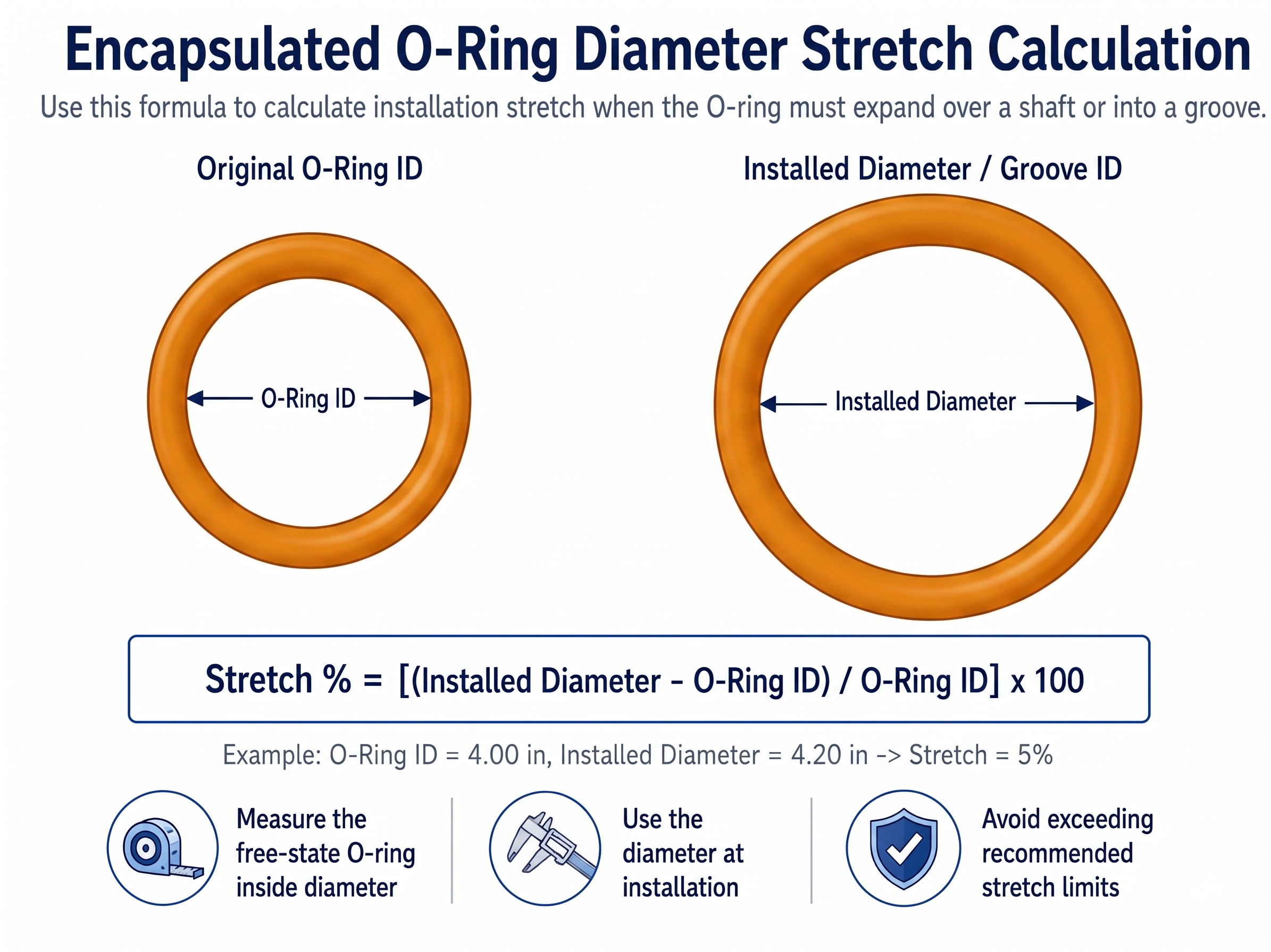 Encapsulated O-ring diameter stretch formula visual