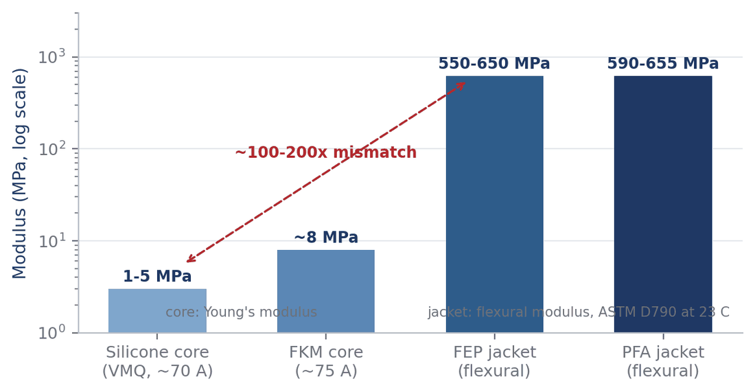 Logarithmic bar chart comparing modulus: silicone core 1 to 5 MPa, FKM core about 8 MPa, FEP jacket 550 to 650 MPa, PFA jacket 590 to 655 MPa.