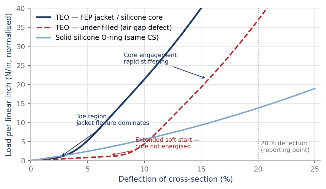 Force-deflection curves comparing an encapsulated O-ring, an under-filled encapsulated O-ring with an air gap, and a solid silicone O-ring.