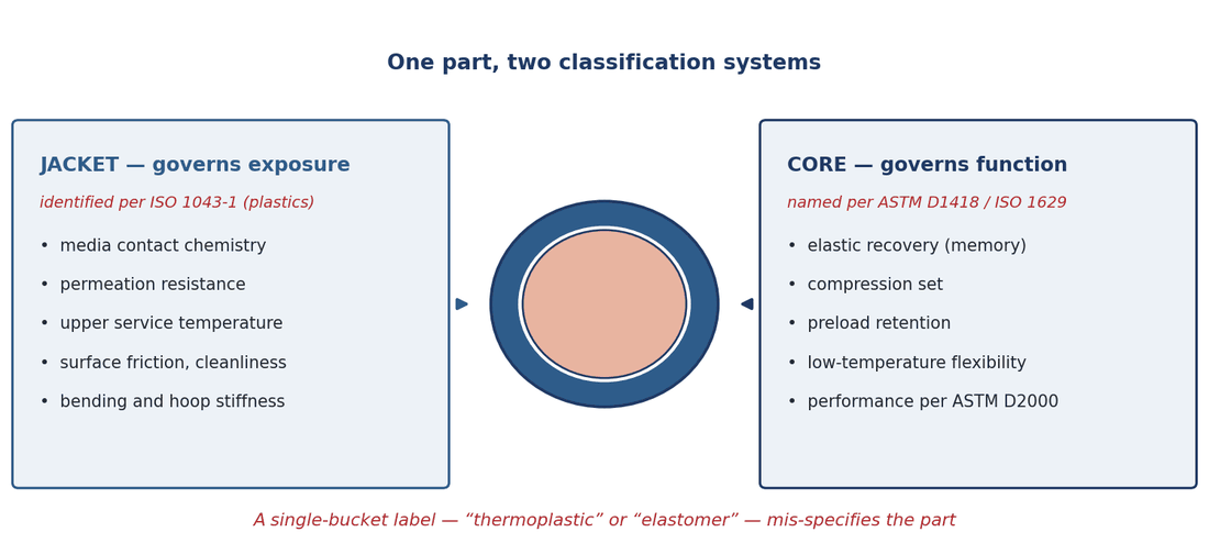 Diagram showing the jacket governs media chemistry, permeation, service temperature and stiffness under ISO 1043-1, while the core governs elastic recovery, compression set and preload retention under ASTM D1418 and D2000.