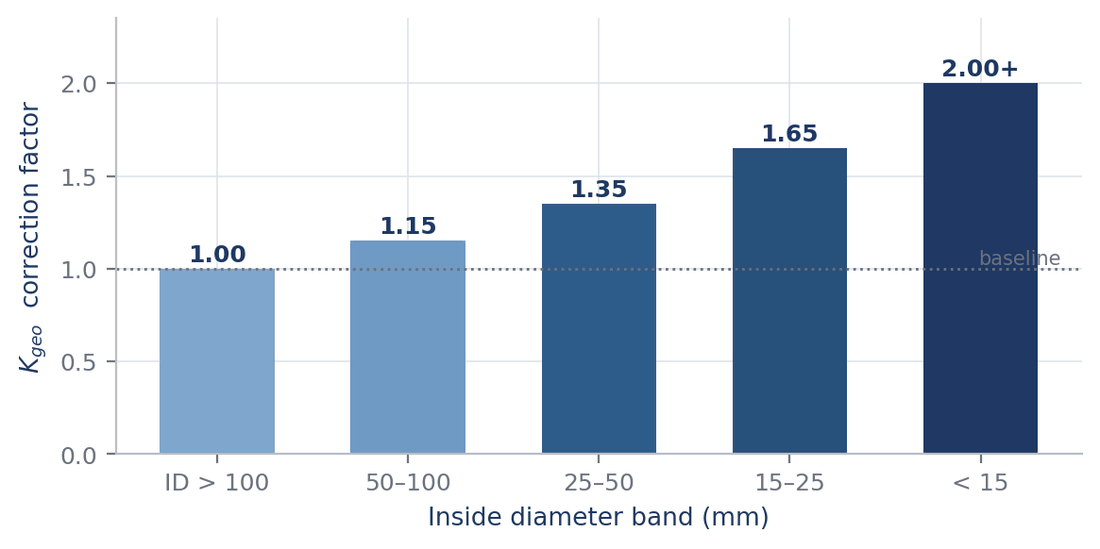 Bar chart of geometric correction factor by inside diameter band, rising from 1.00 above 100 mm to 2.00 below 15 mm.