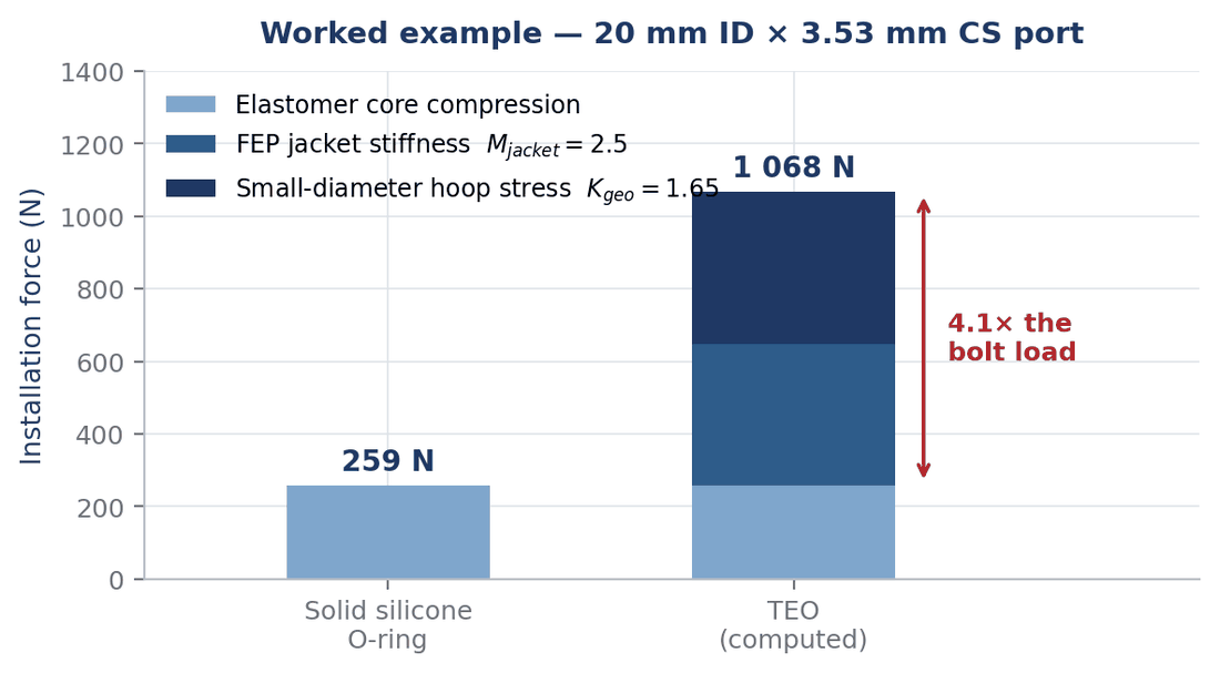 Stacked bar chart comparing 259 newtons for a solid silicone O-ring against 1068 newtons for the encapsulated equivalent, broken into core, jacket and hoop-stress contributions.