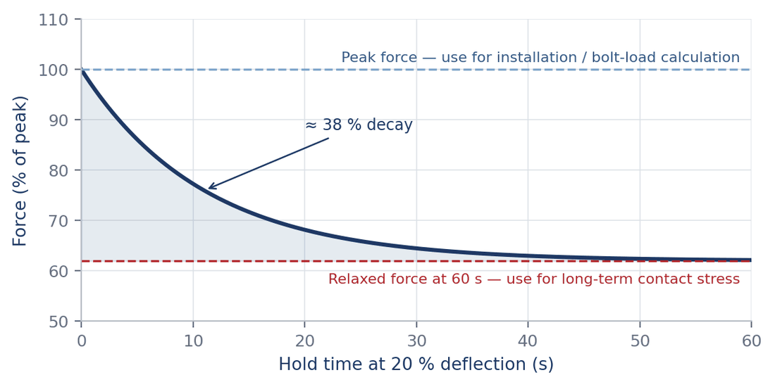 Stress relaxation curve decaying from peak force to about 62 per cent over a 60 second hold at 20 per cent deflection.