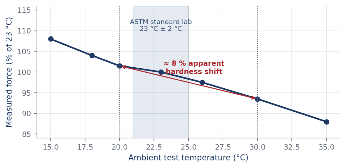 Measured force falling from 108 per cent at 15 degrees Celsius to 88 per cent at 35 degrees Celsius, with the standard 23 plus or minus 2 degree band highlighted.